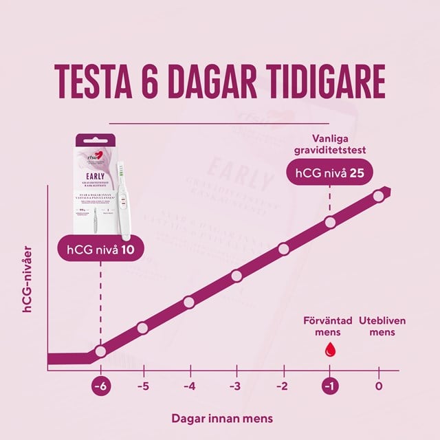 Graviditetstest - Testa Tidigt